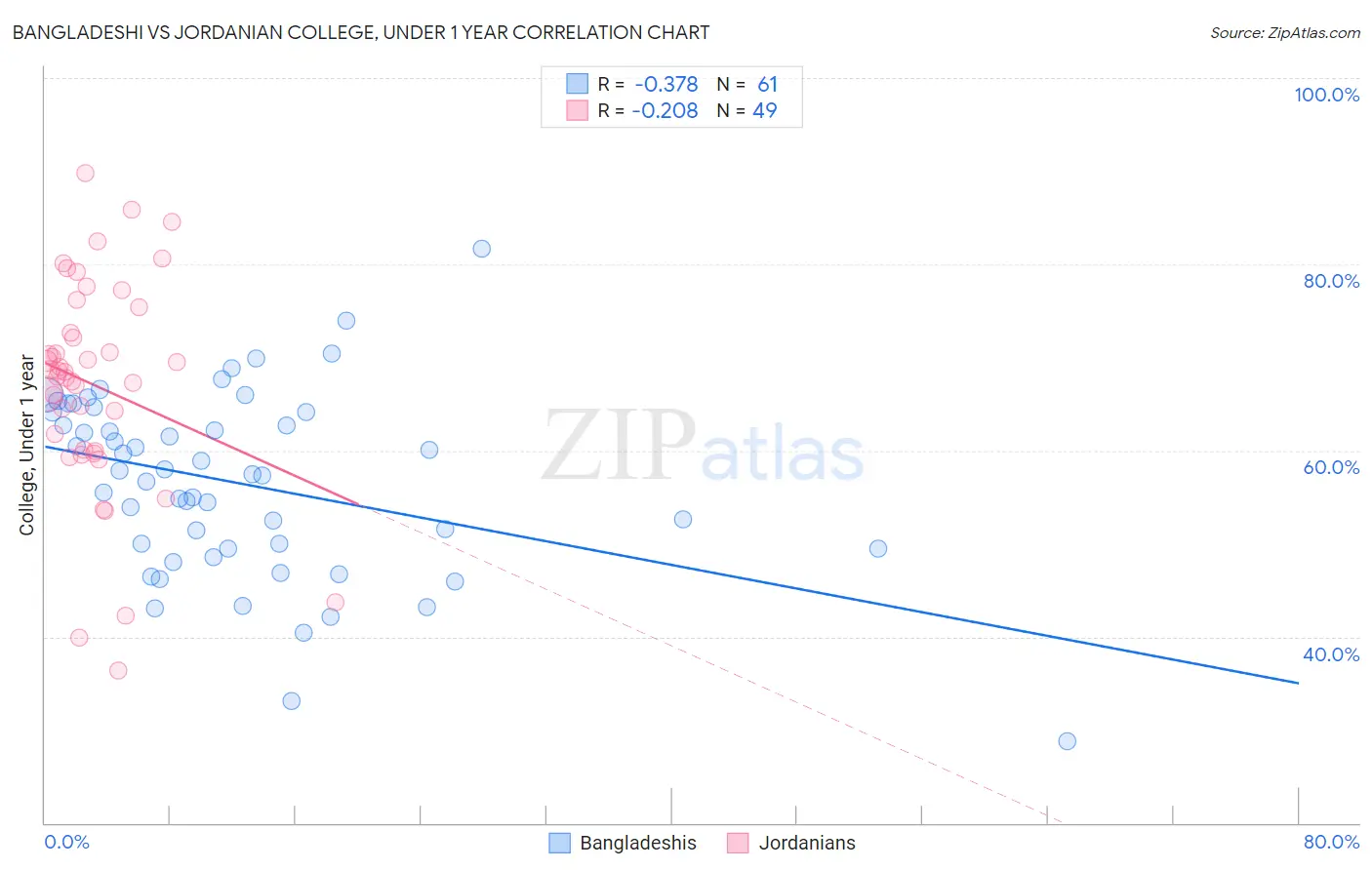 Bangladeshi vs Jordanian College, Under 1 year