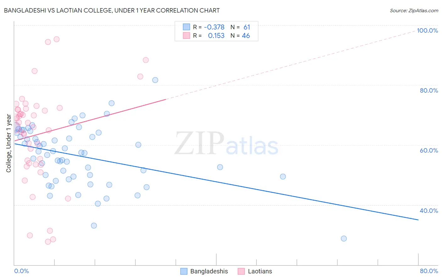 Bangladeshi vs Laotian College, Under 1 year