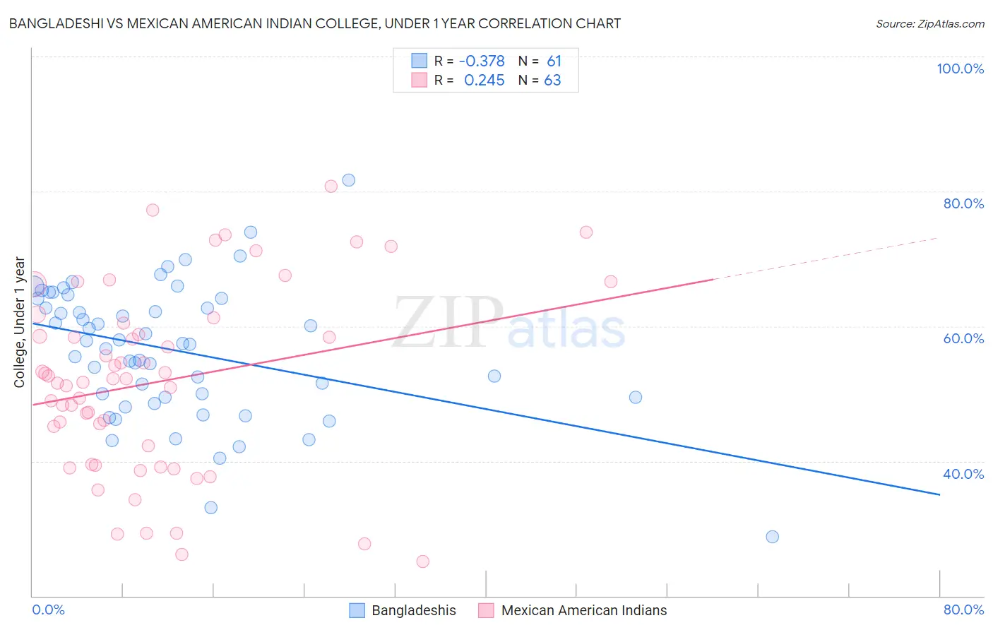 Bangladeshi vs Mexican American Indian College, Under 1 year