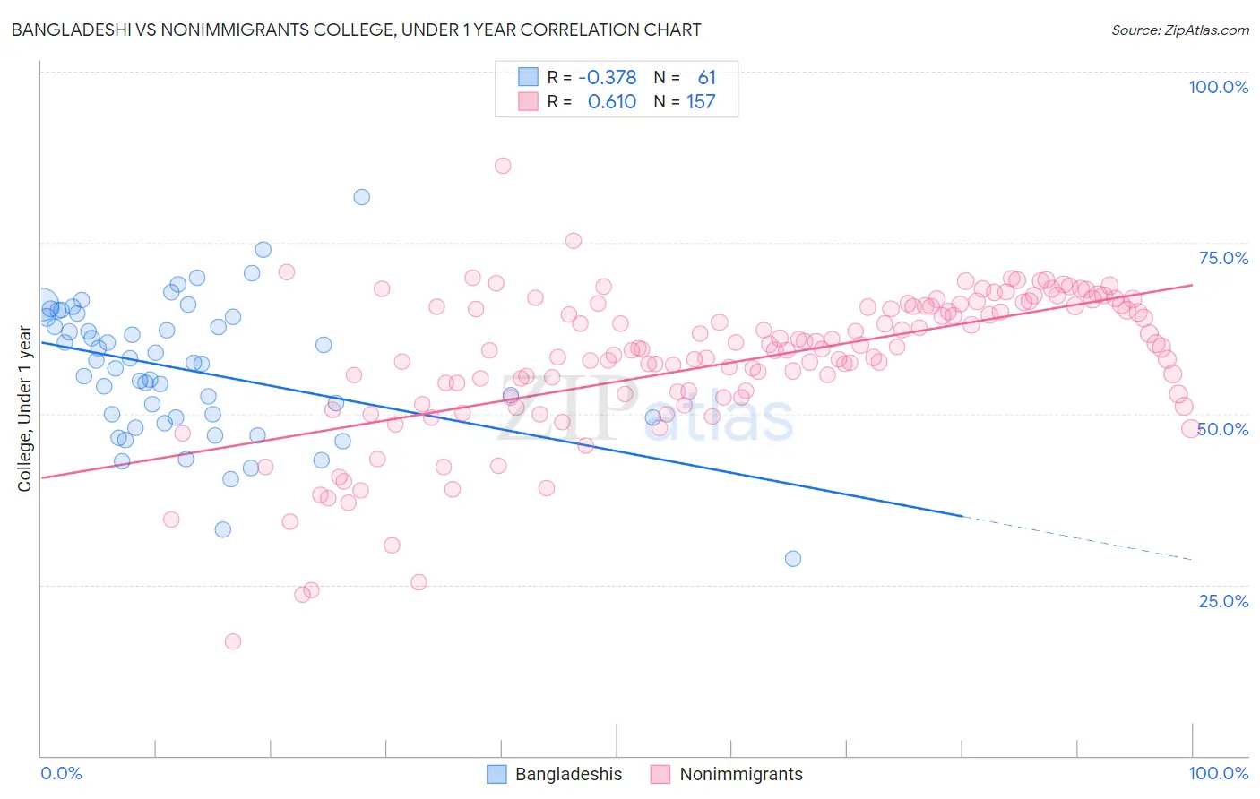 Bangladeshi vs Nonimmigrants College, Under 1 year