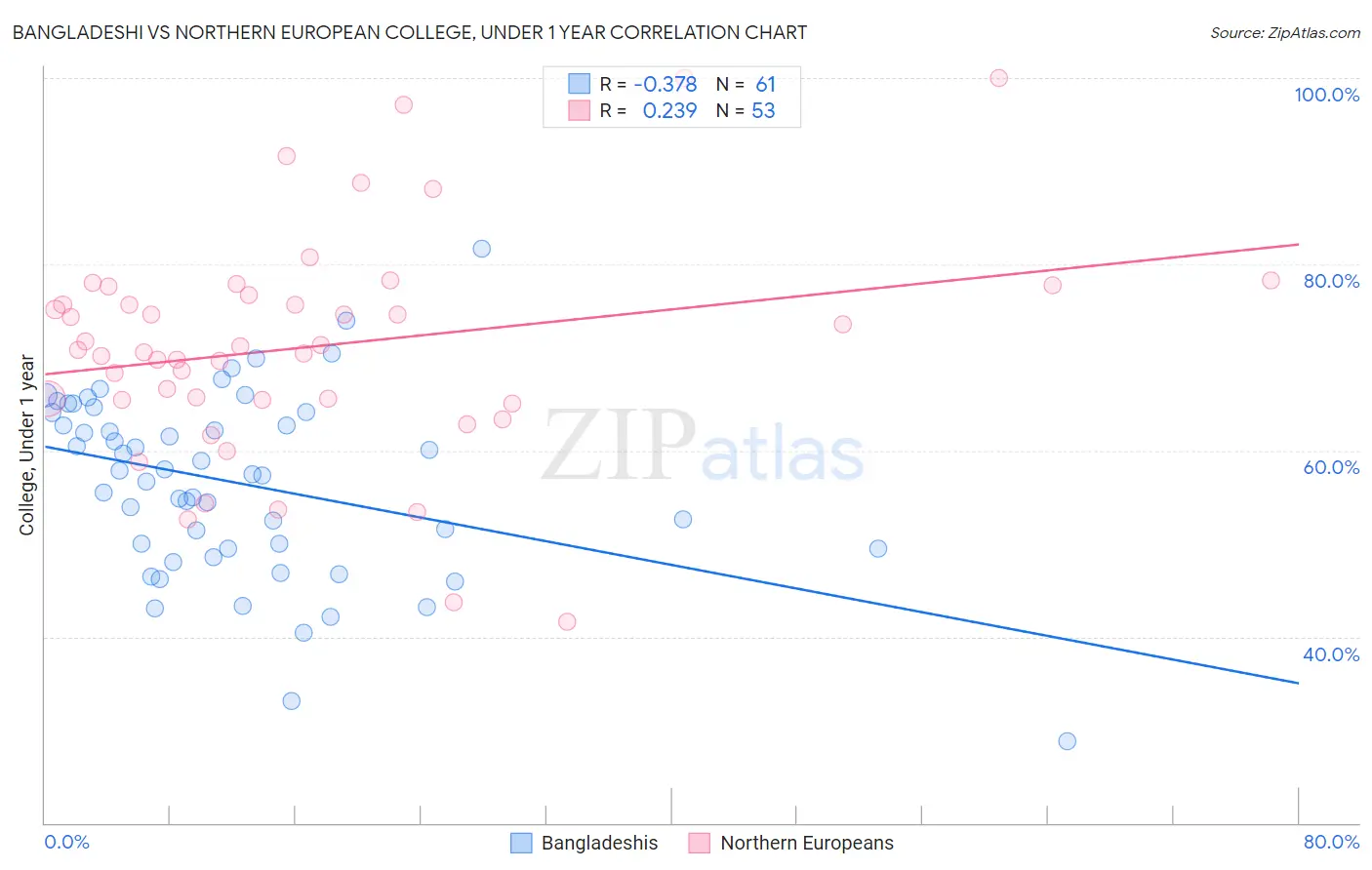 Bangladeshi vs Northern European College, Under 1 year