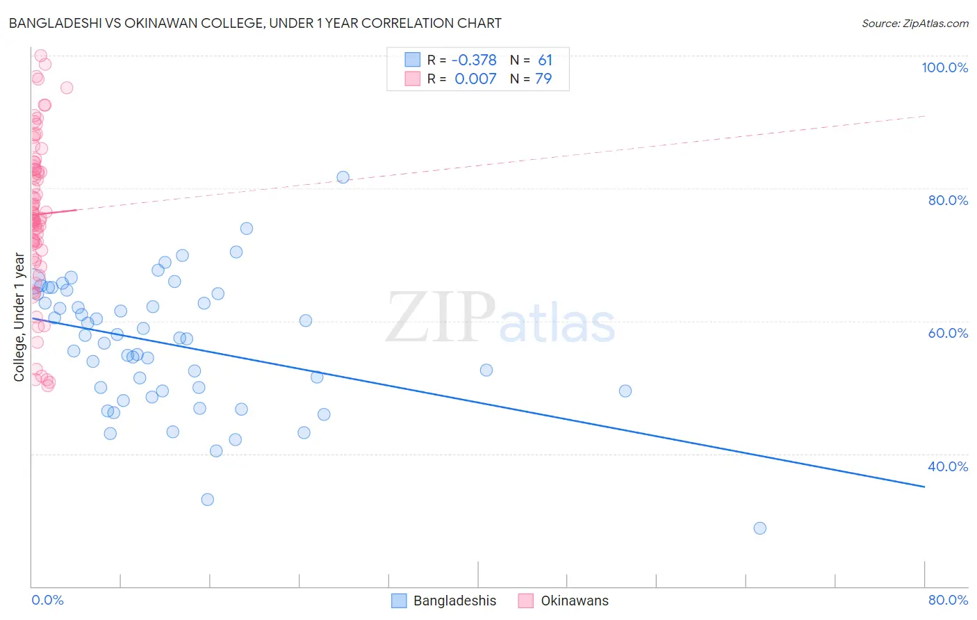 Bangladeshi vs Okinawan College, Under 1 year