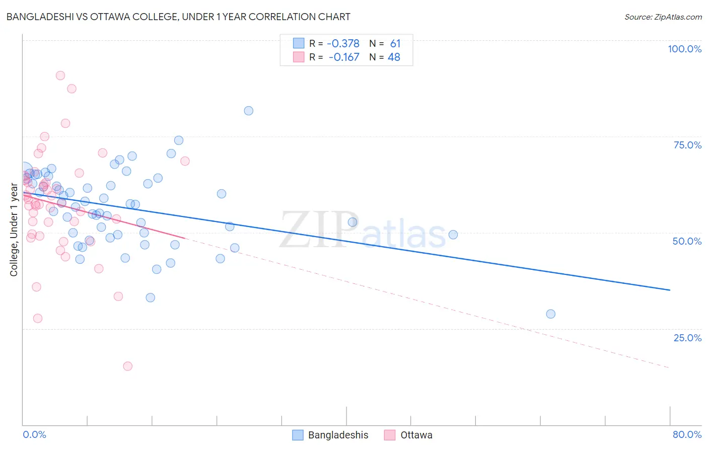 Bangladeshi vs Ottawa College, Under 1 year