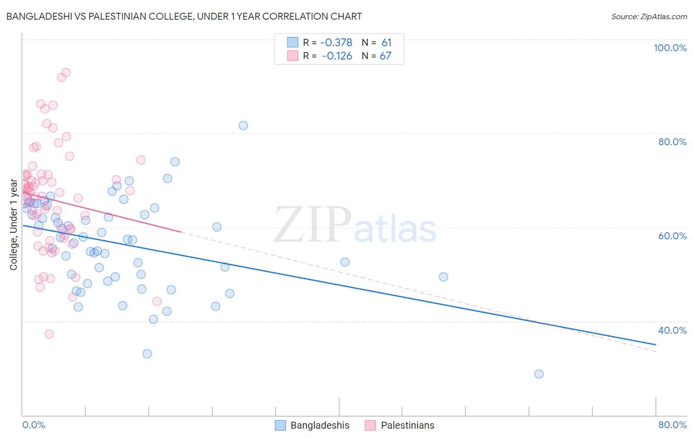 Bangladeshi vs Palestinian College, Under 1 year