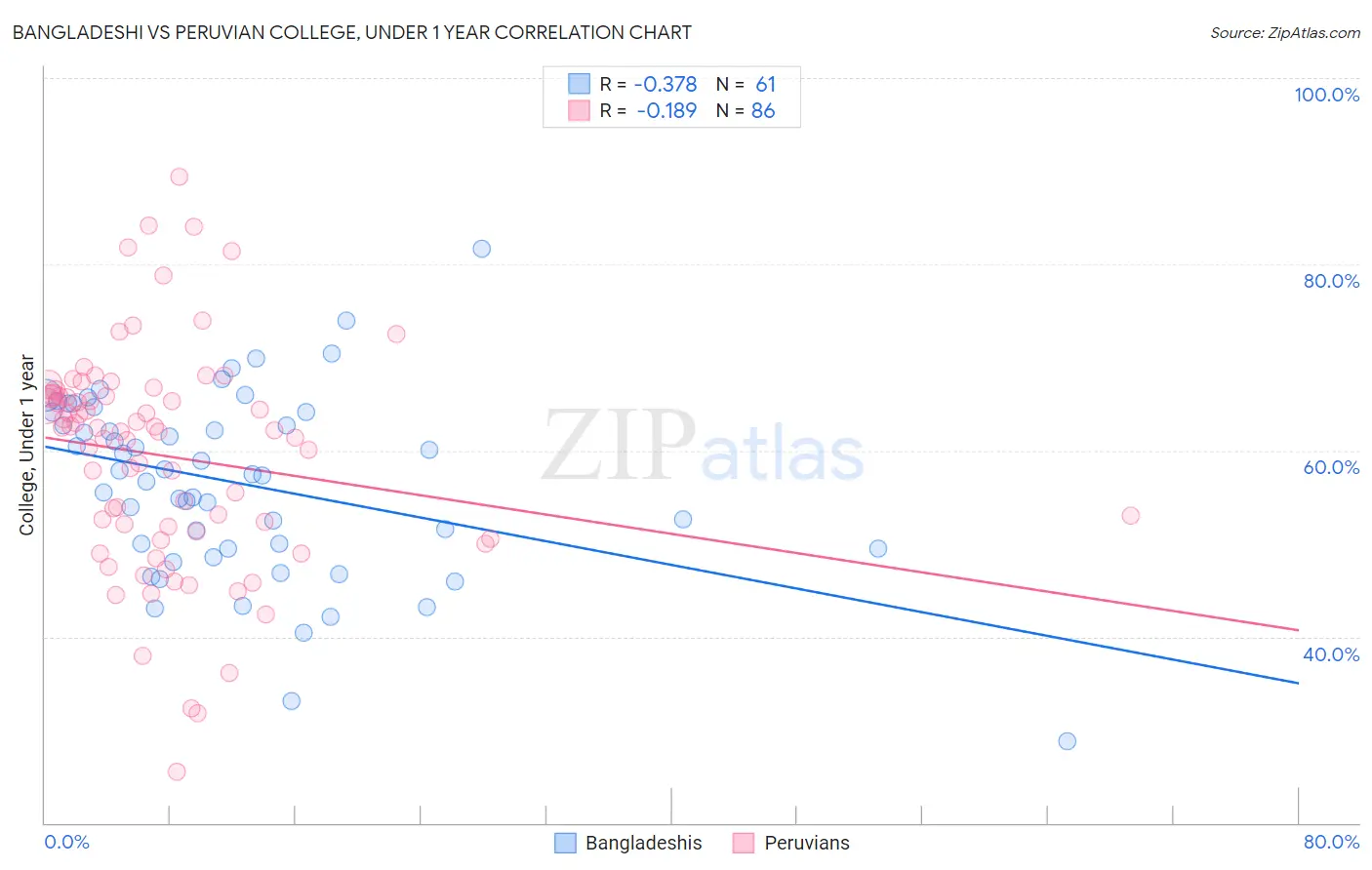 Bangladeshi vs Peruvian College, Under 1 year