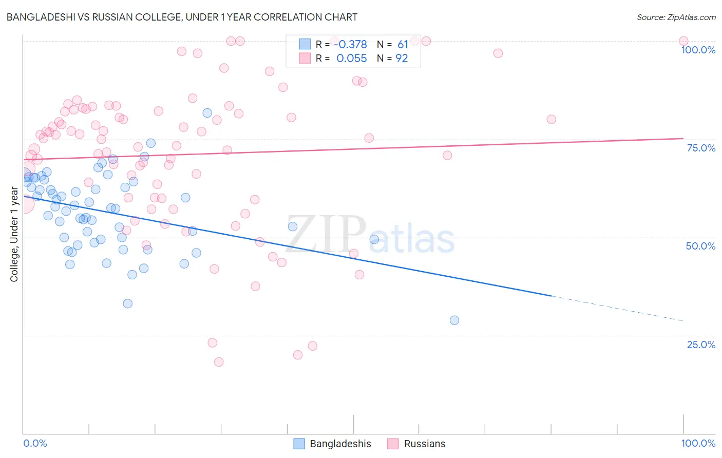 Bangladeshi vs Russian College, Under 1 year