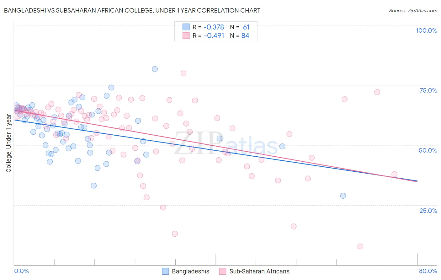Bangladeshi vs Subsaharan African College, Under 1 year