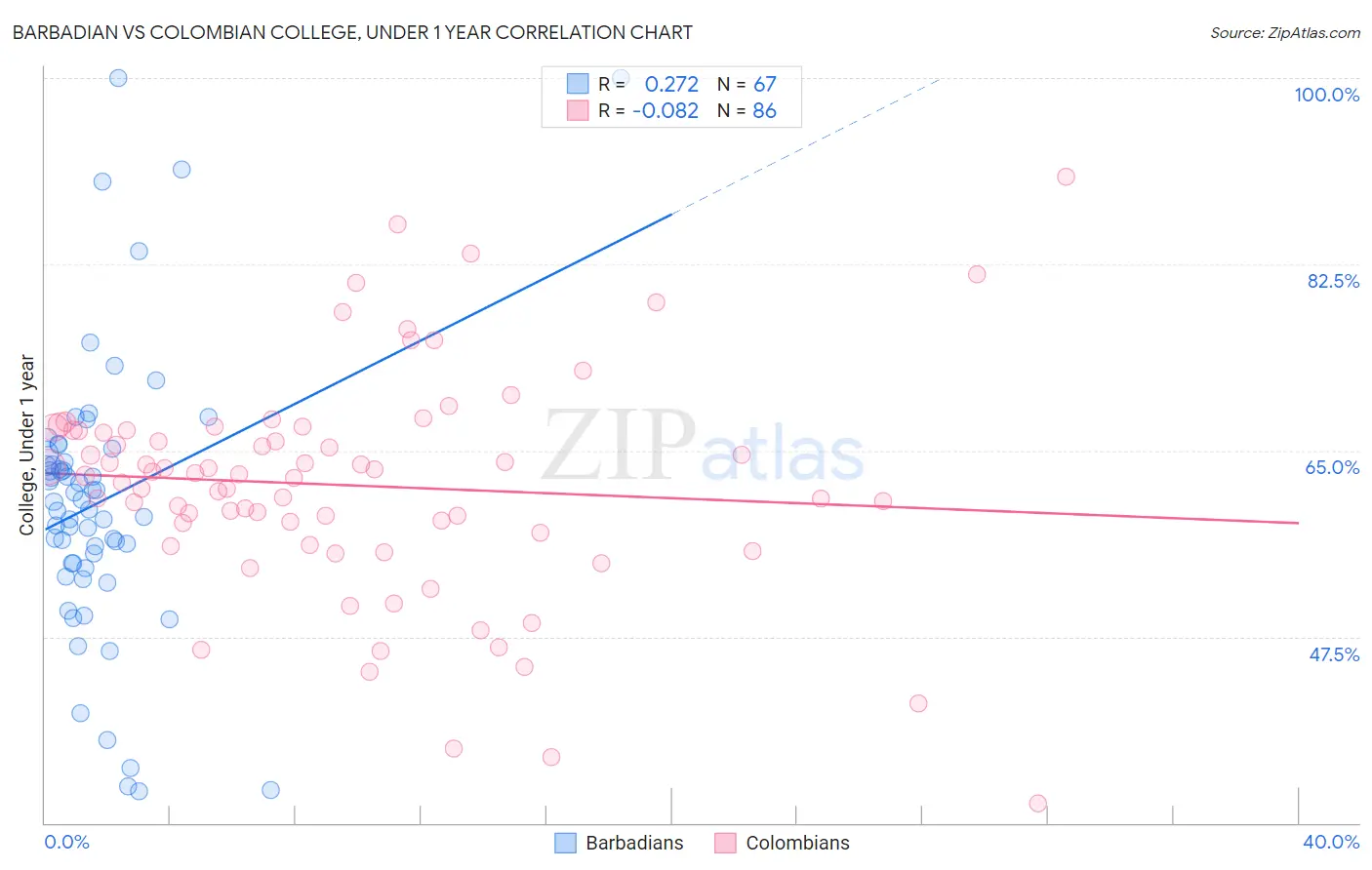 Barbadian vs Colombian College, Under 1 year