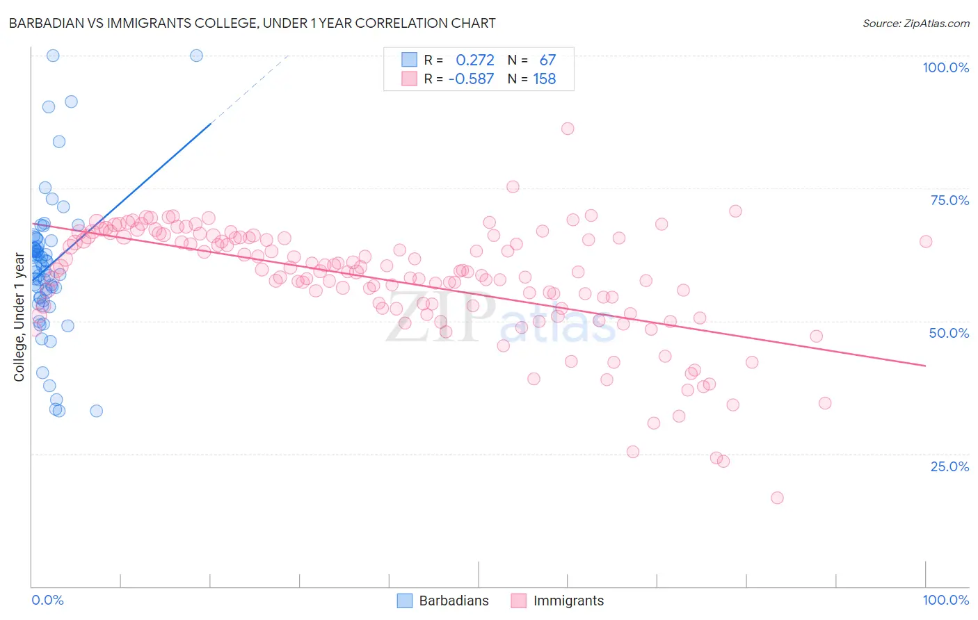 Barbadian vs Immigrants College, Under 1 year