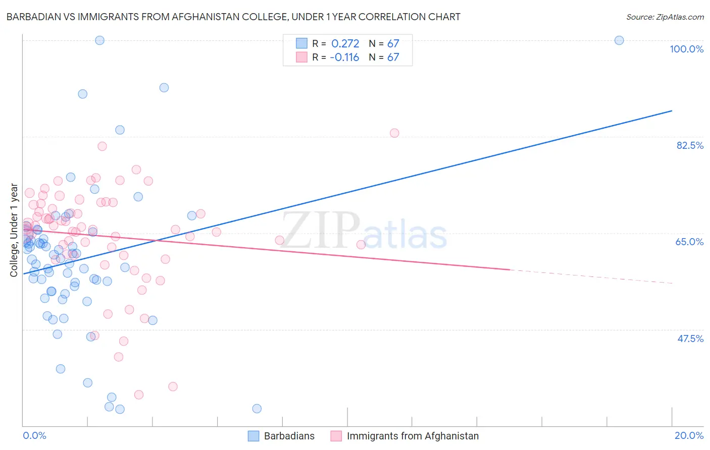 Barbadian vs Immigrants from Afghanistan College, Under 1 year