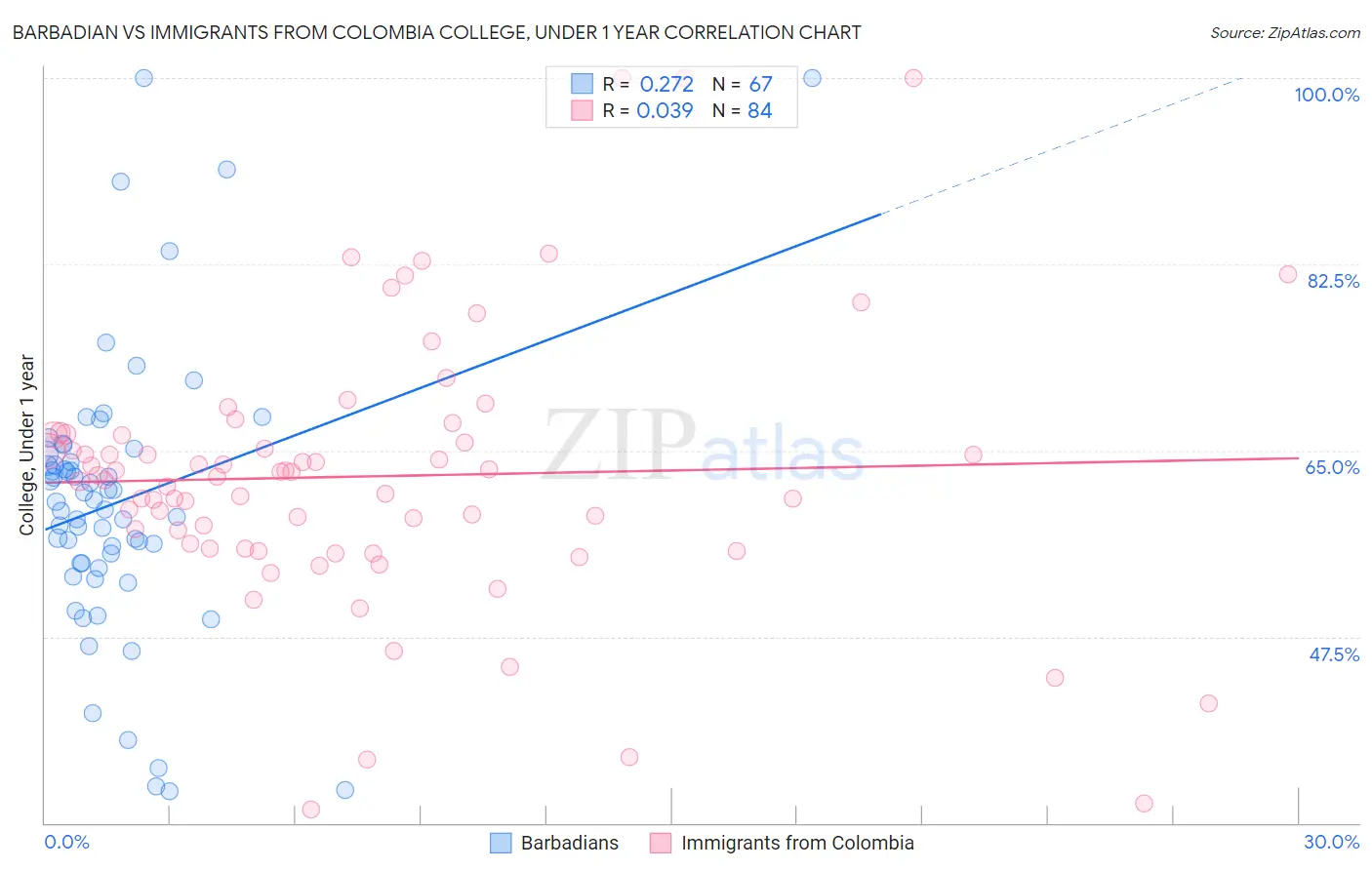 Barbadian vs Immigrants from Colombia College, Under 1 year