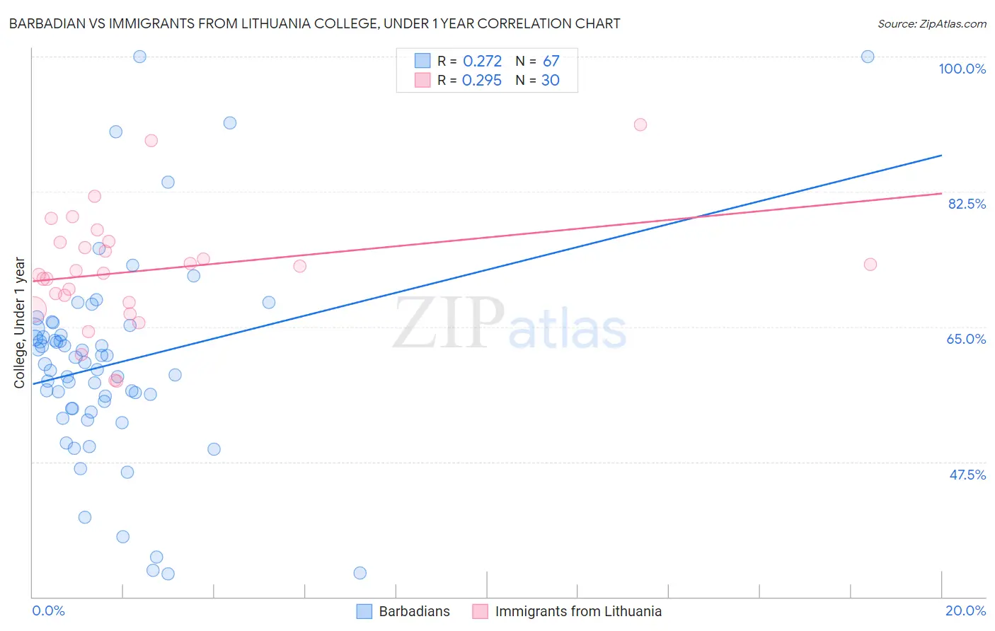 Barbadian vs Immigrants from Lithuania College, Under 1 year