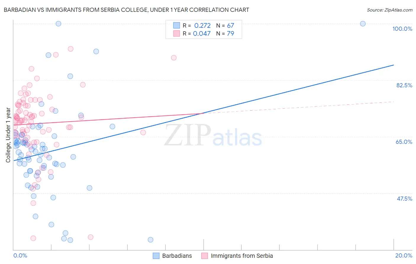 Barbadian vs Immigrants from Serbia College, Under 1 year