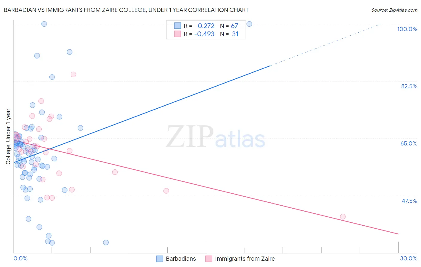 Barbadian vs Immigrants from Zaire College, Under 1 year