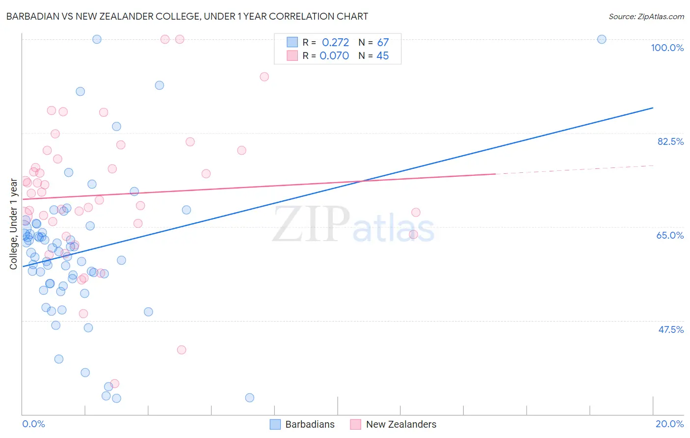 Barbadian vs New Zealander College, Under 1 year