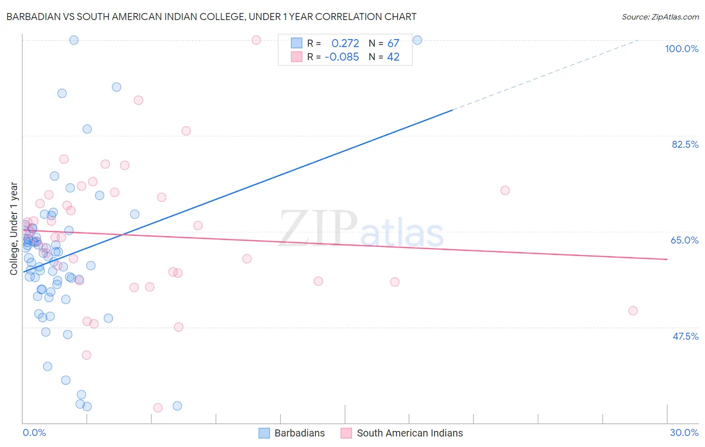 Barbadian vs South American Indian College, Under 1 year