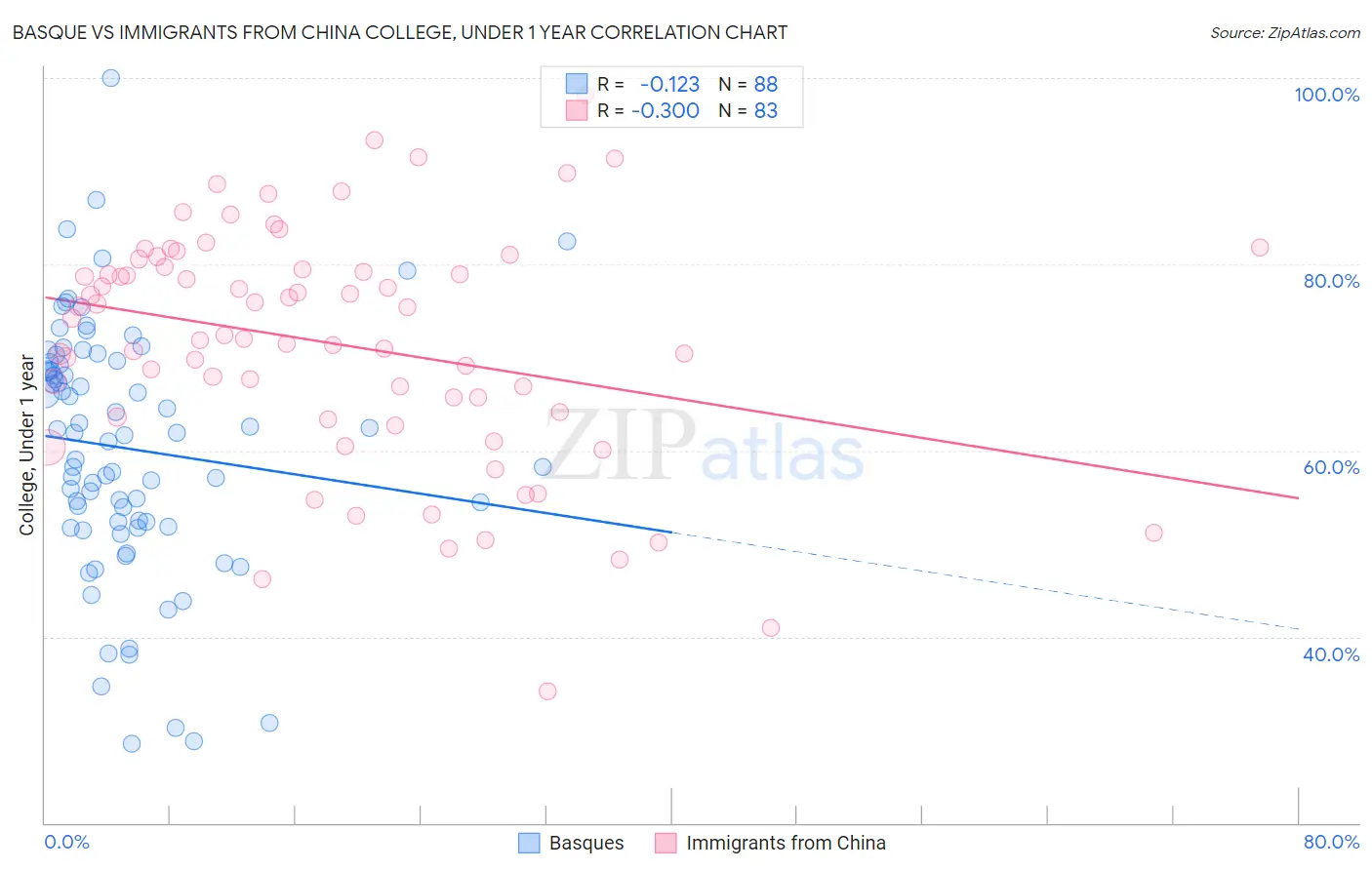 Basque vs Immigrants from China College, Under 1 year