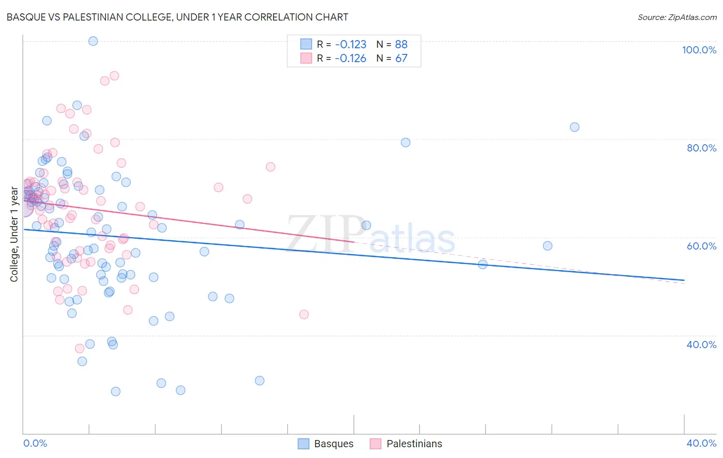 Basque vs Palestinian College, Under 1 year