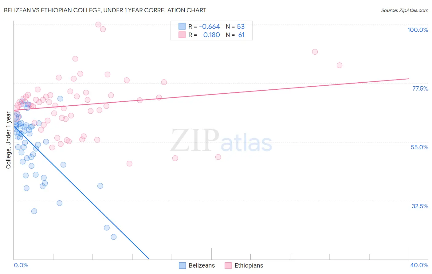 Belizean vs Ethiopian College, Under 1 year