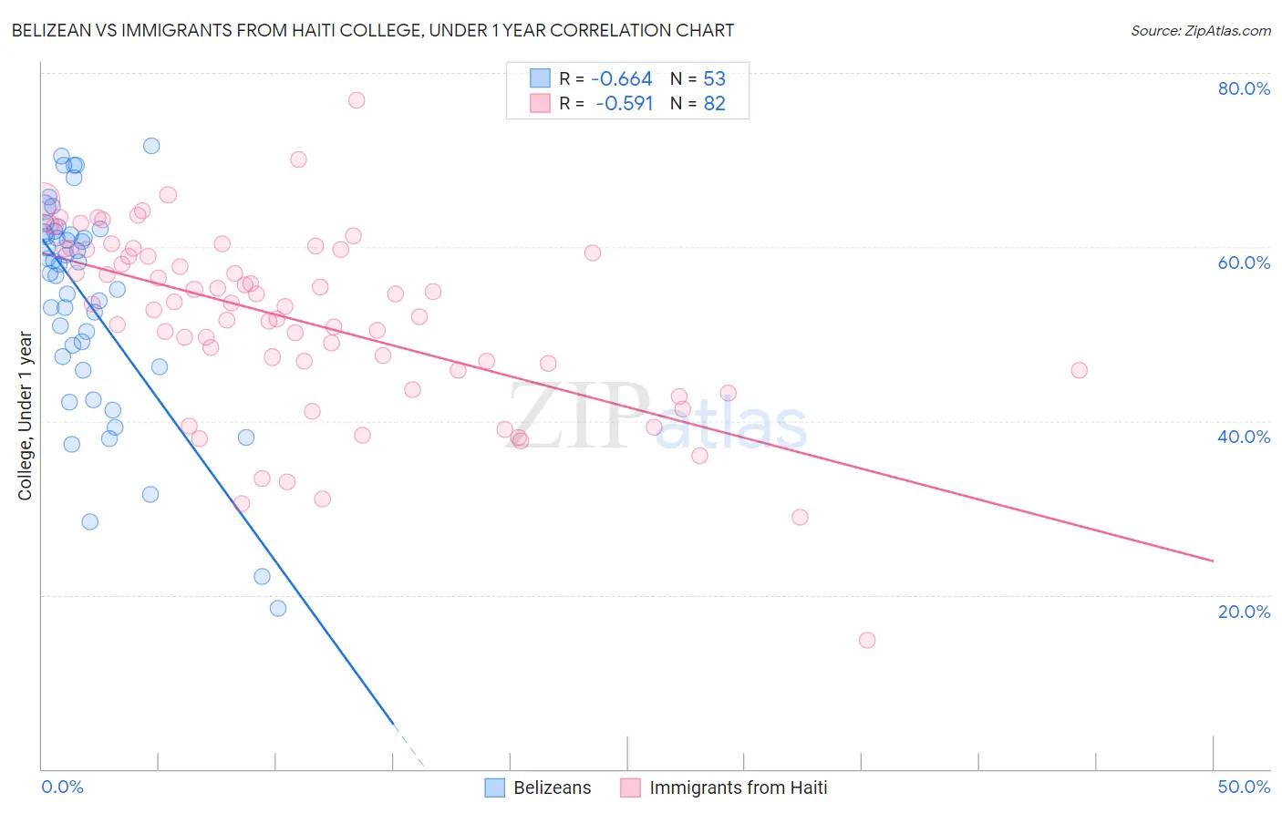 Belizean vs Immigrants from Haiti College, Under 1 year