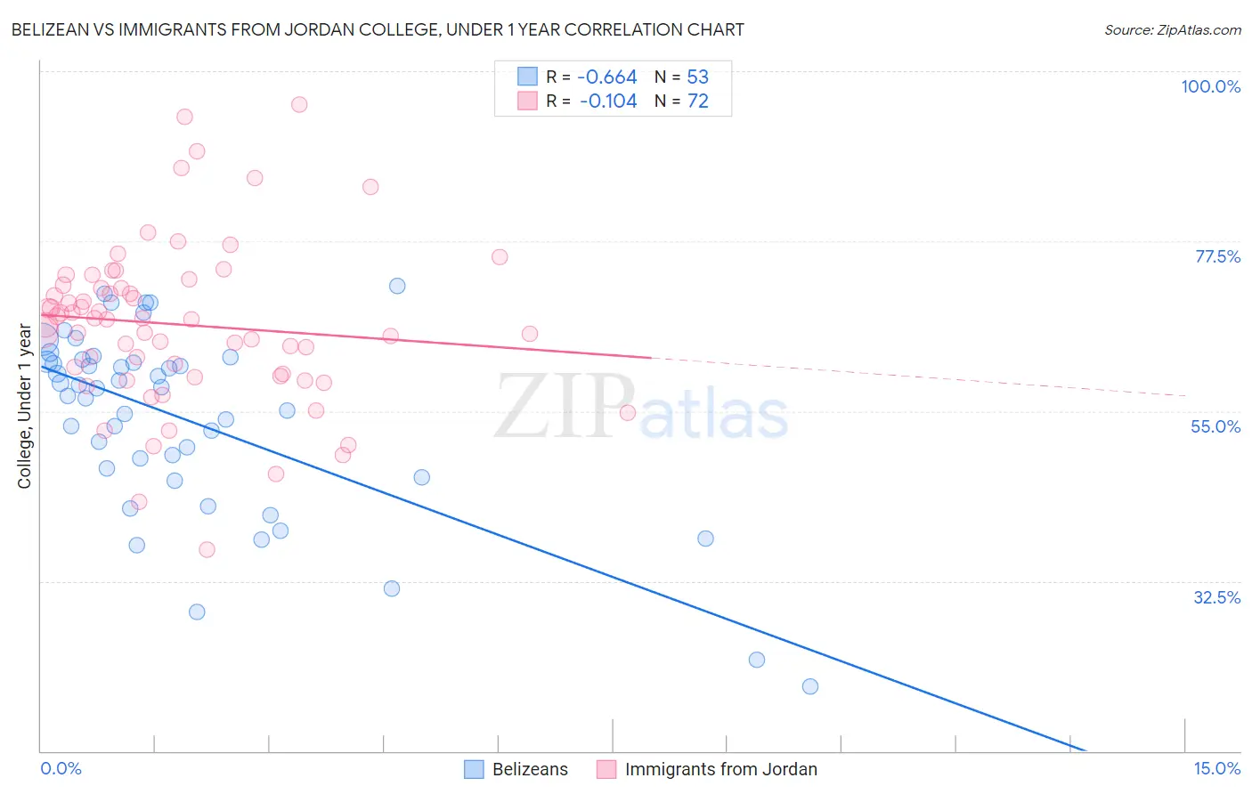 Belizean vs Immigrants from Jordan College, Under 1 year