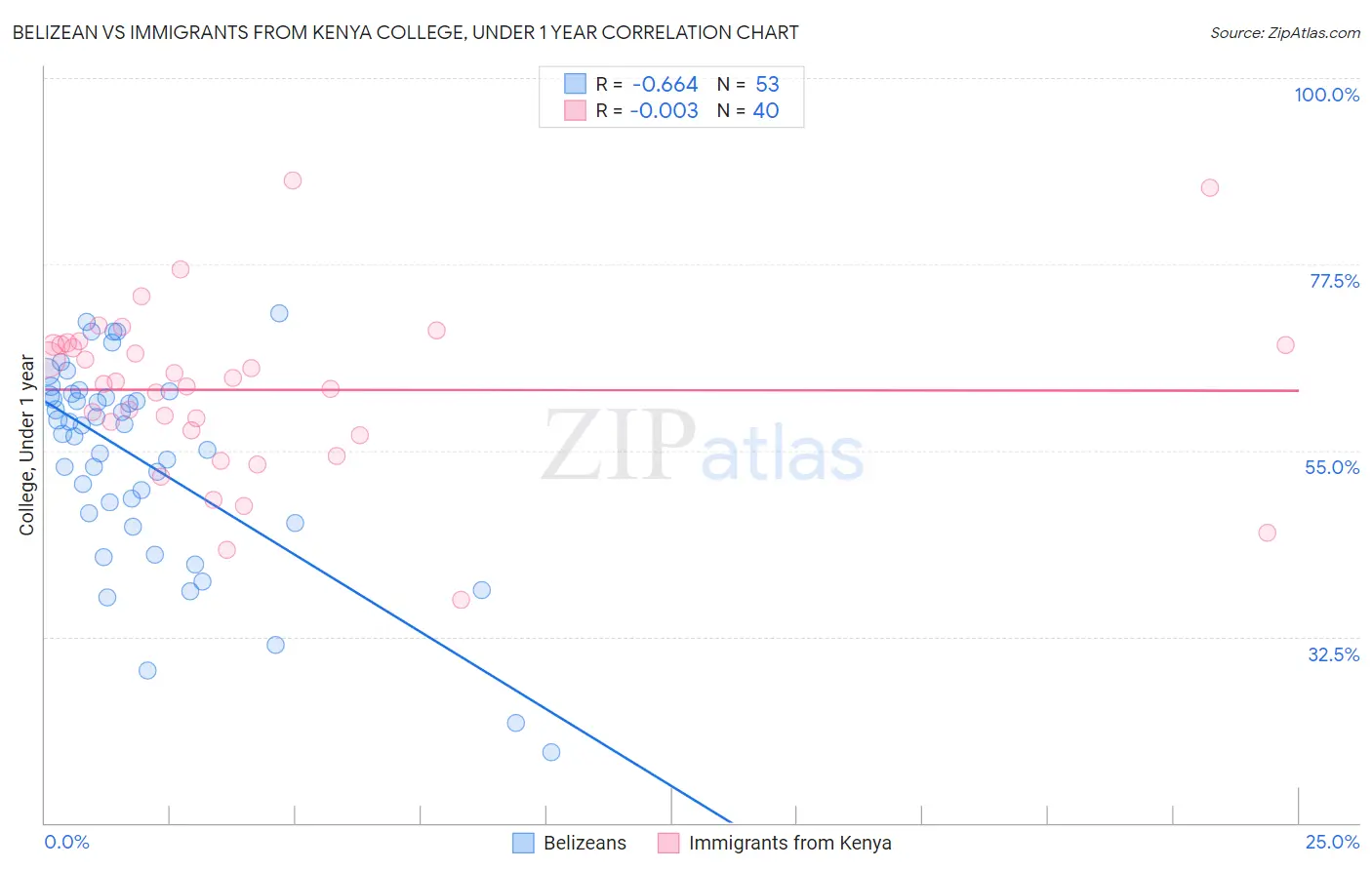 Belizean vs Immigrants from Kenya College, Under 1 year