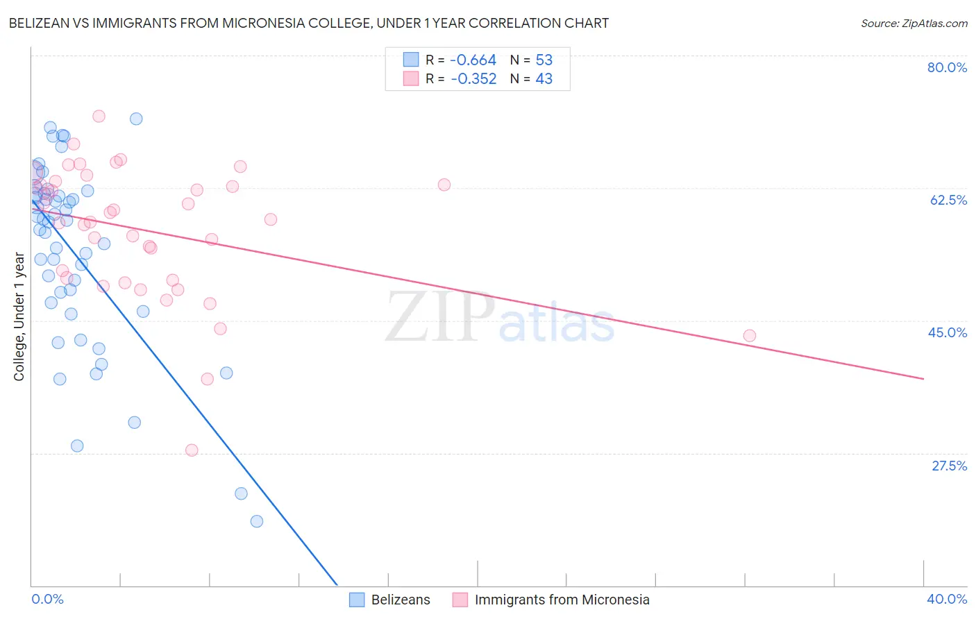 Belizean vs Immigrants from Micronesia College, Under 1 year