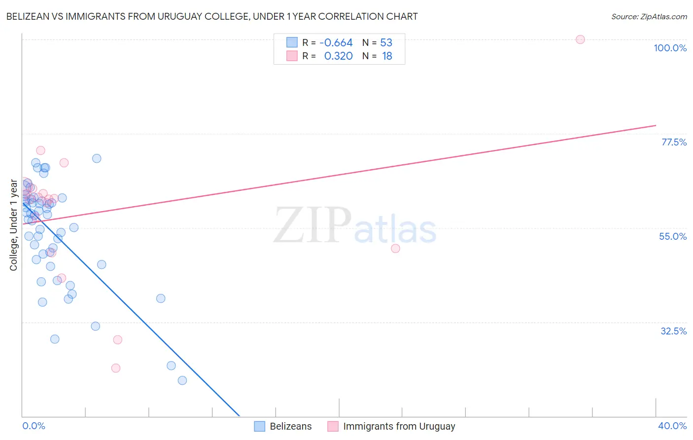 Belizean vs Immigrants from Uruguay College, Under 1 year