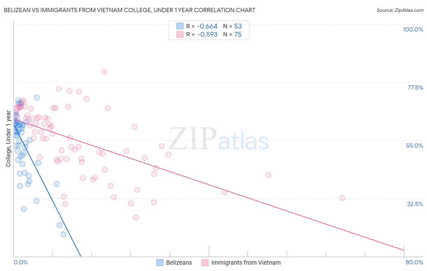 Belizean vs Immigrants from Vietnam College, Under 1 year