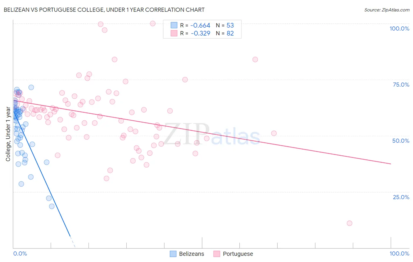 Belizean vs Portuguese College, Under 1 year