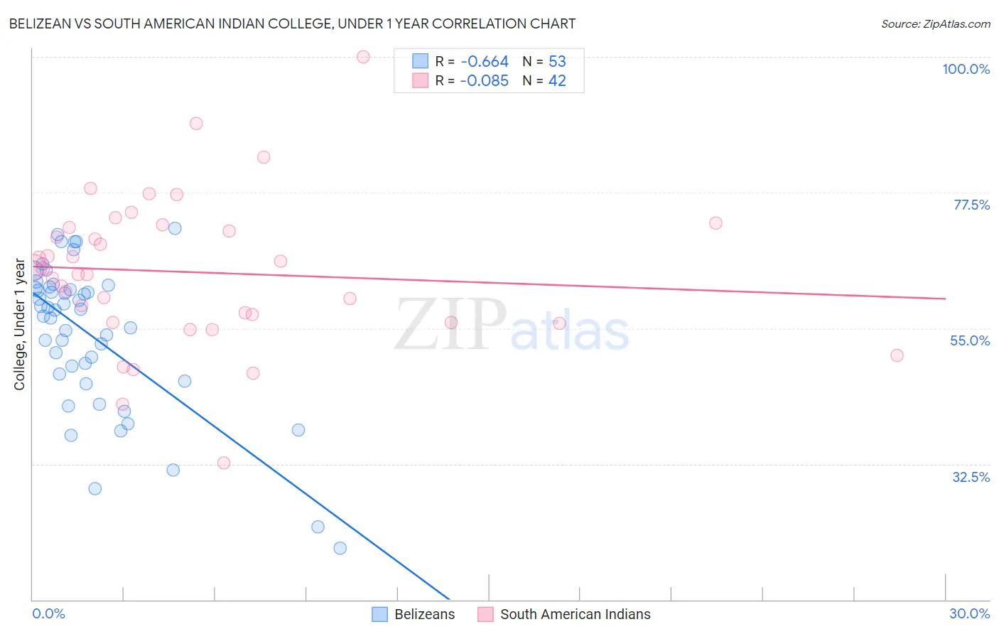 Belizean vs South American Indian College, Under 1 year