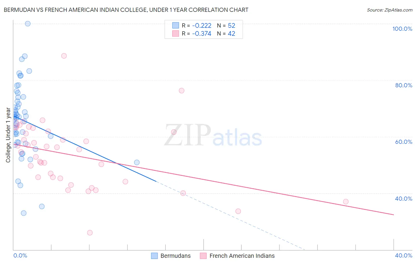 Bermudan vs French American Indian College, Under 1 year