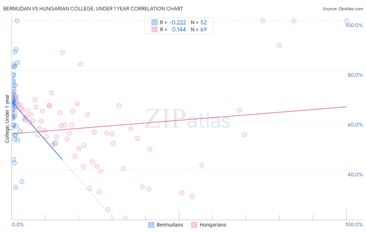 Bermudan vs Hungarian College, Under 1 year