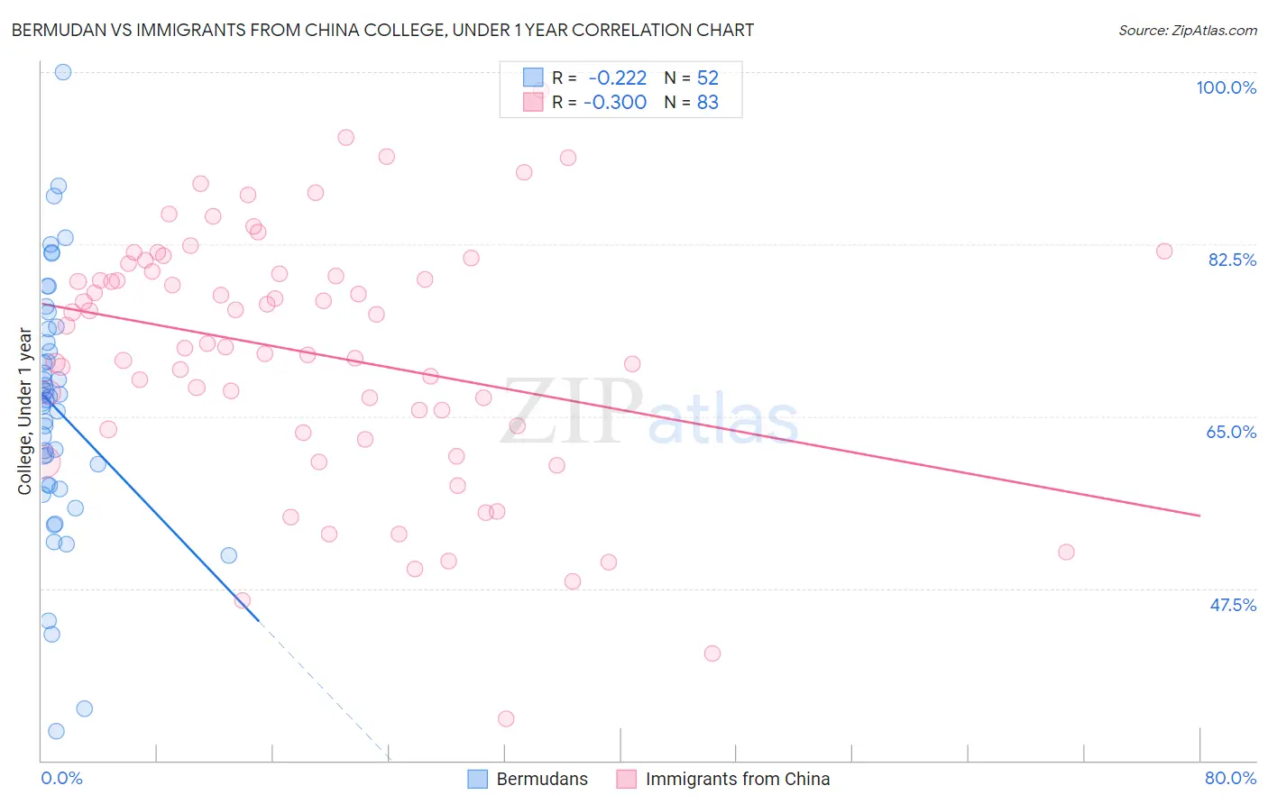 Bermudan vs Immigrants from China College, Under 1 year