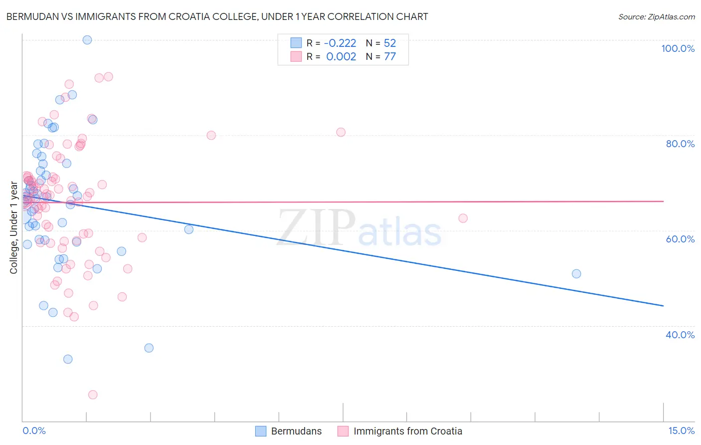 Bermudan vs Immigrants from Croatia College, Under 1 year