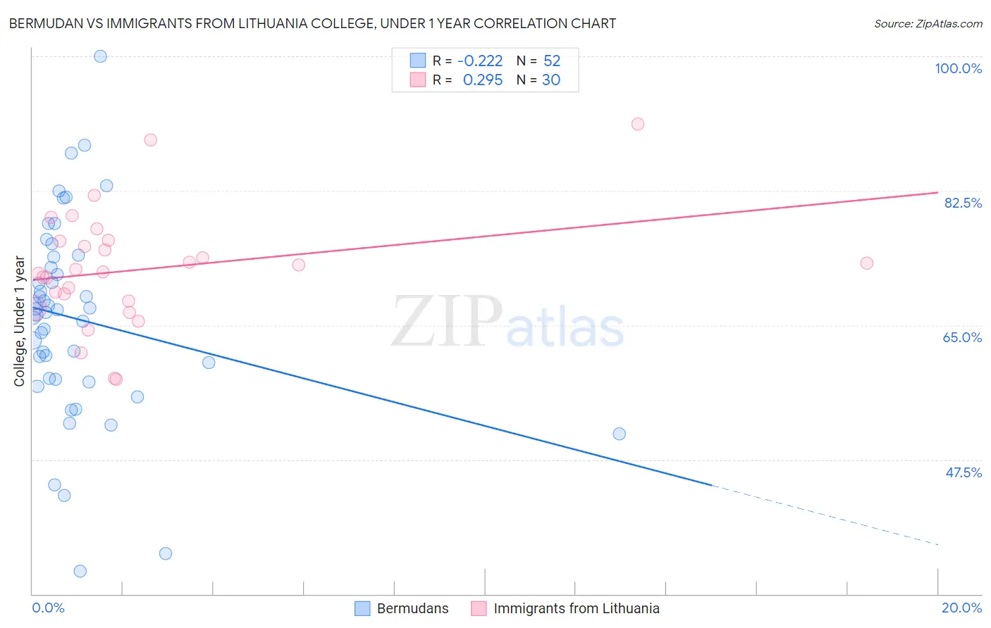 Bermudan vs Immigrants from Lithuania College, Under 1 year