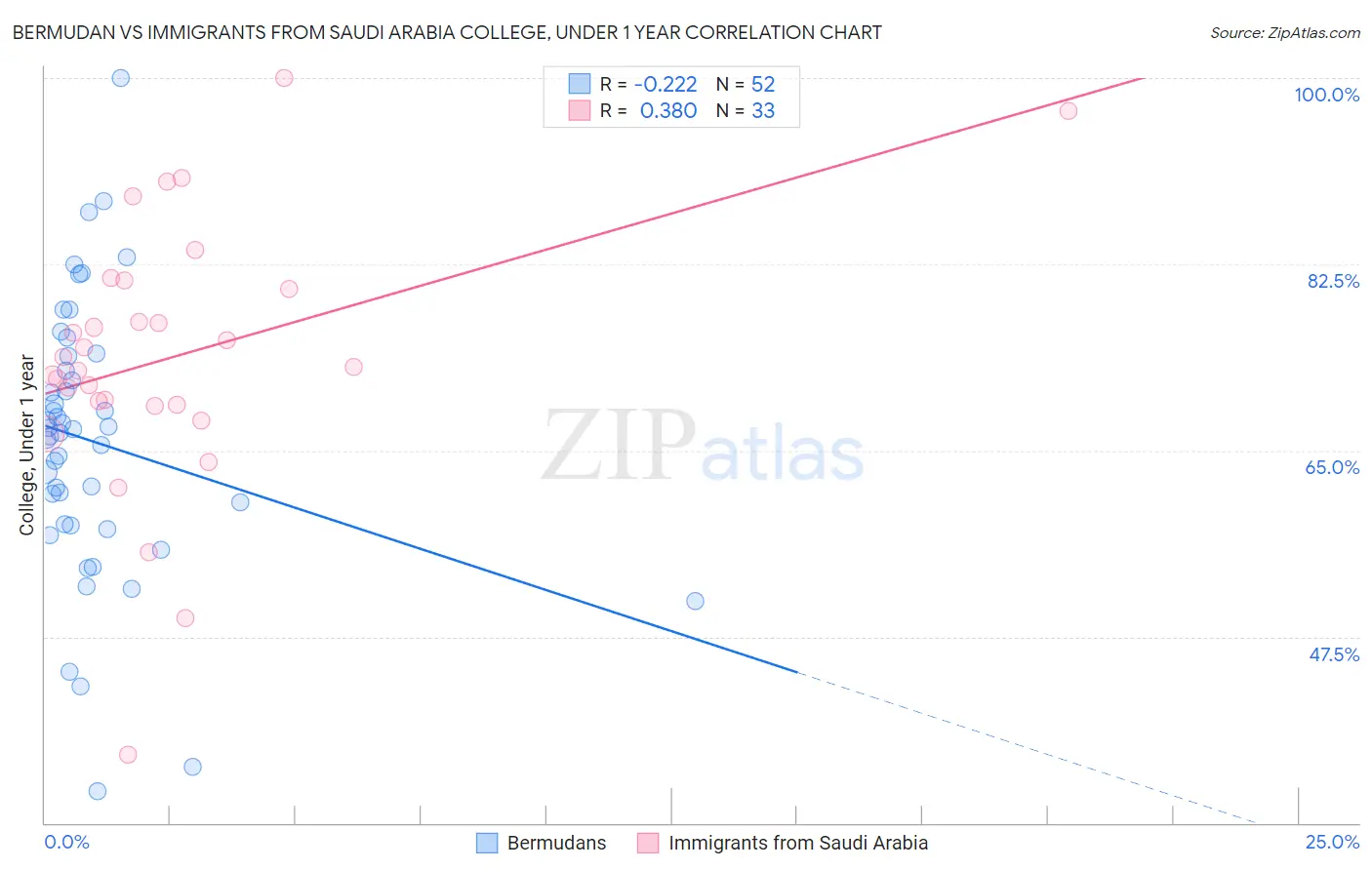 Bermudan vs Immigrants from Saudi Arabia College, Under 1 year