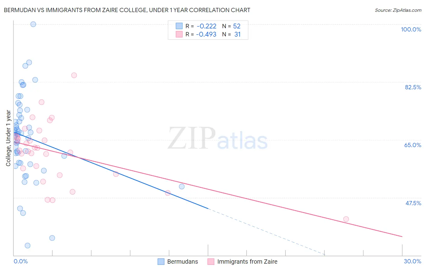 Bermudan vs Immigrants from Zaire College, Under 1 year