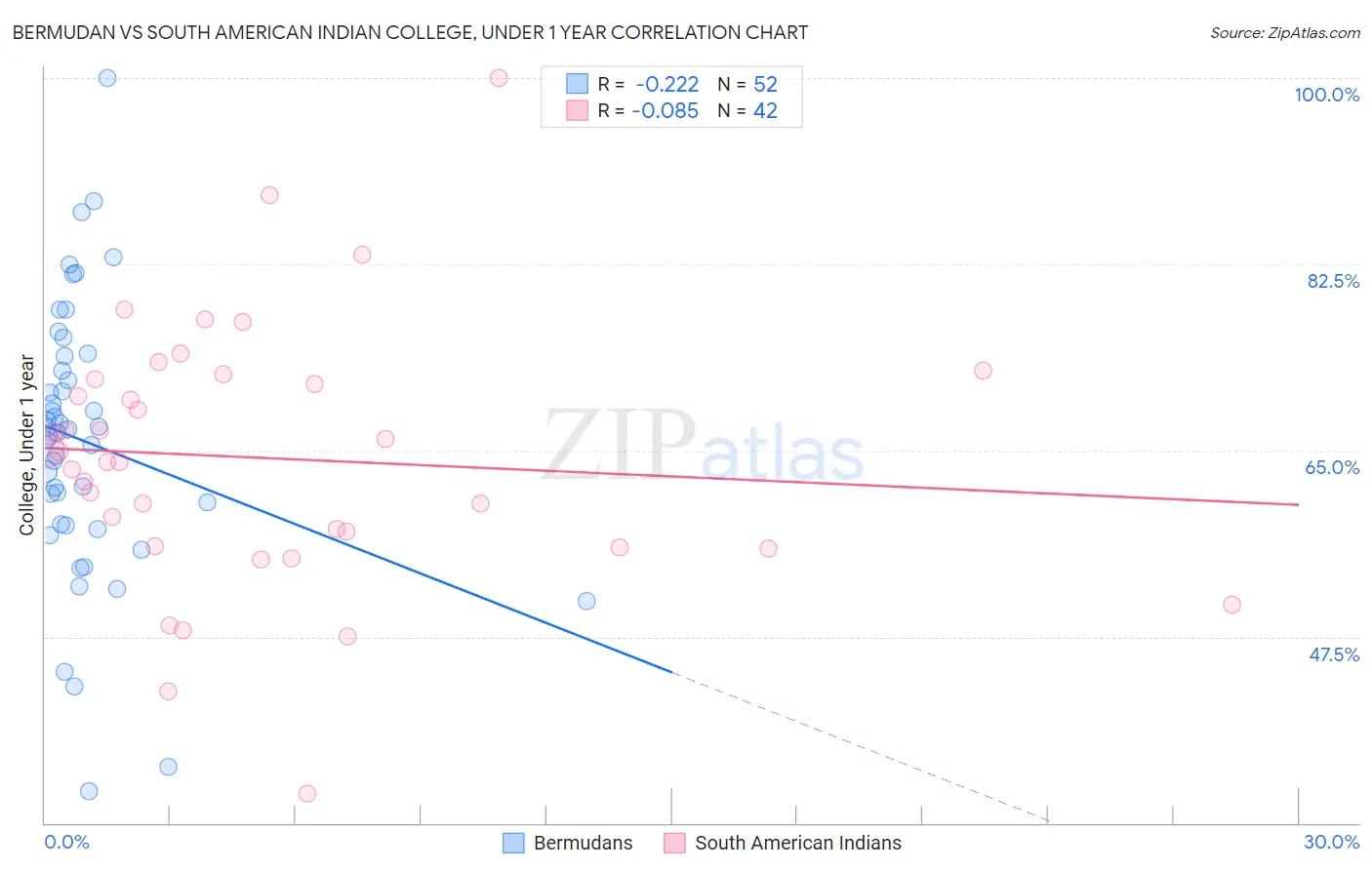 Bermudan vs South American Indian College, Under 1 year