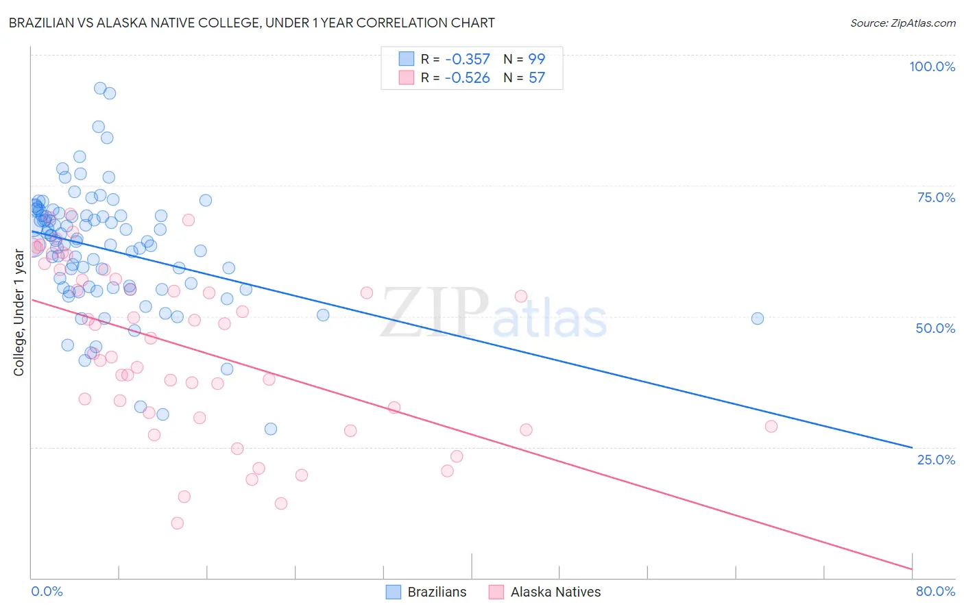 Brazilian vs Alaska Native College, Under 1 year