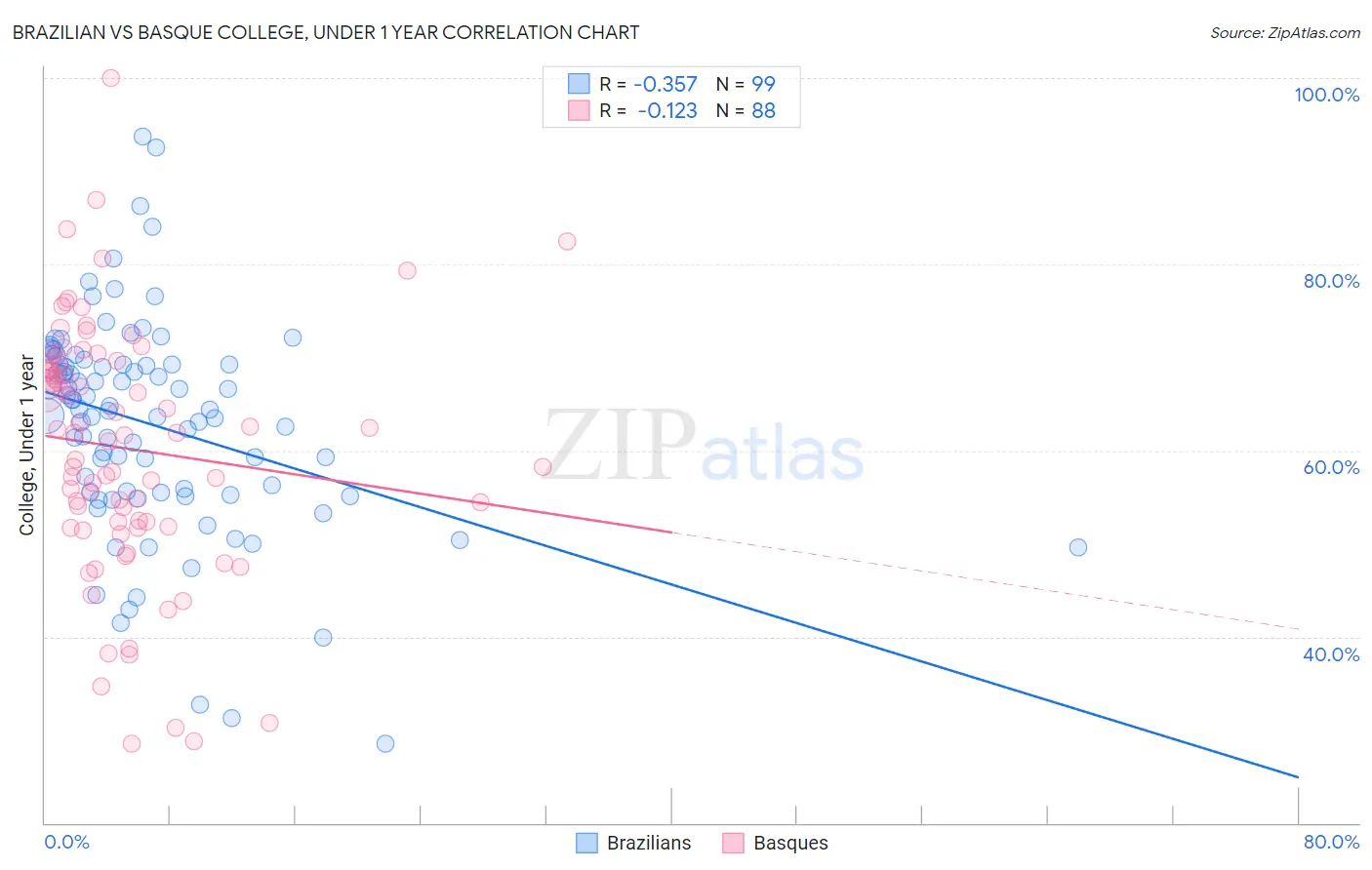 Brazilian vs Basque College, Under 1 year