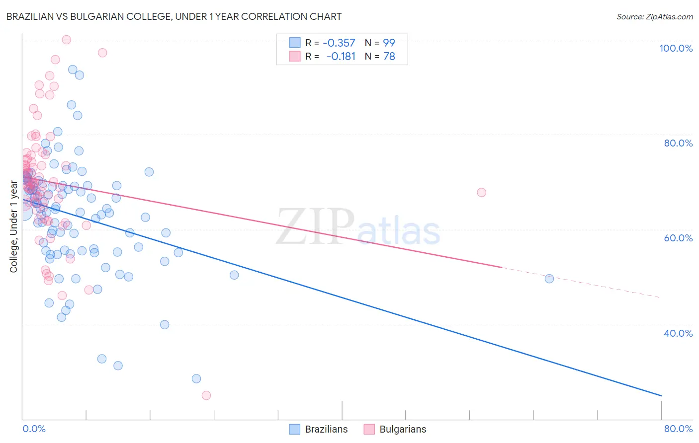 Brazilian vs Bulgarian College, Under 1 year