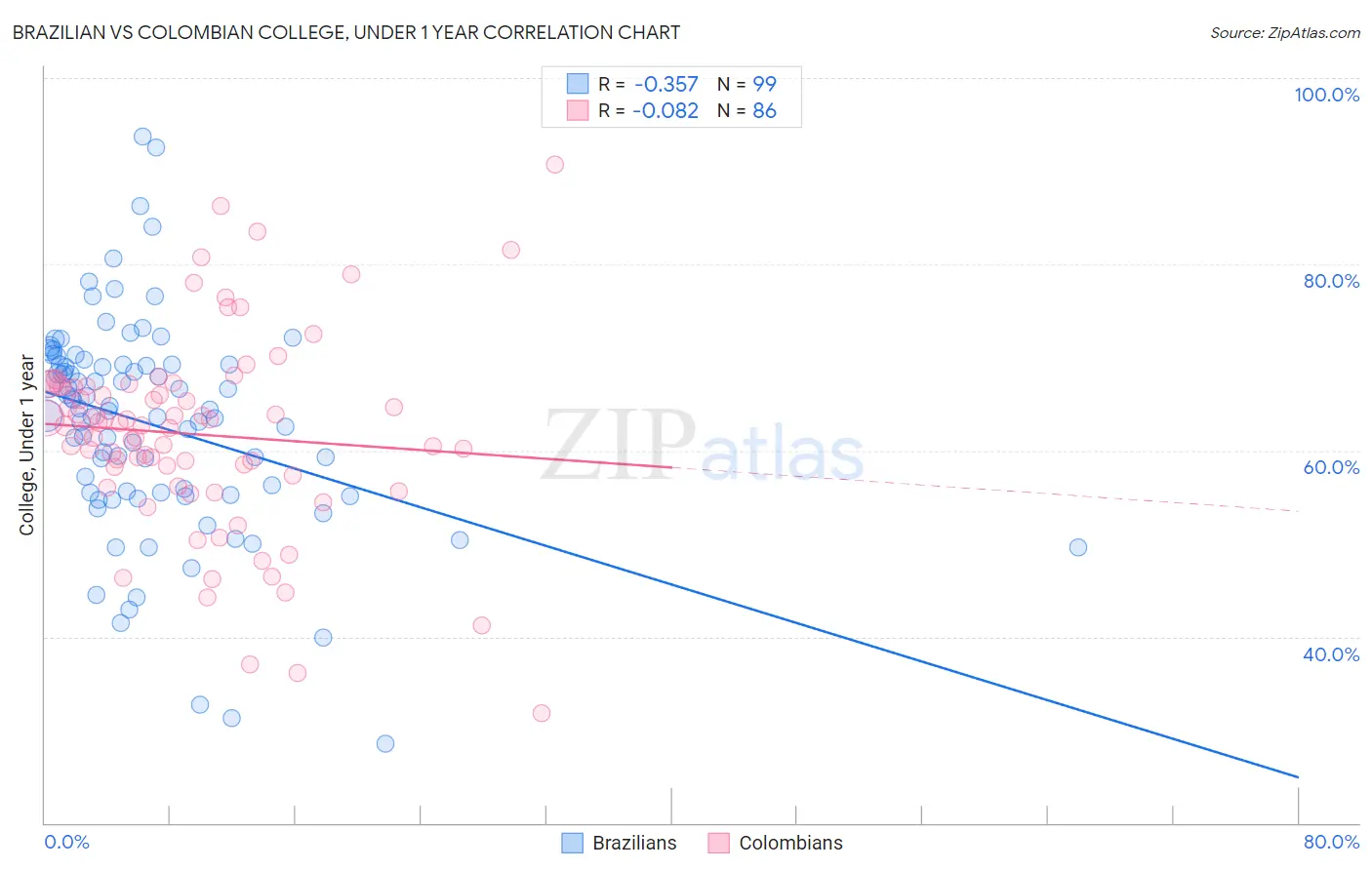 Brazilian vs Colombian College, Under 1 year