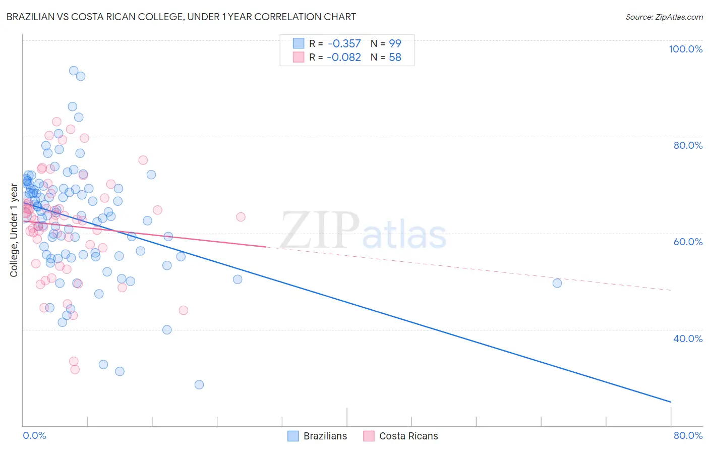 Brazilian vs Costa Rican College, Under 1 year