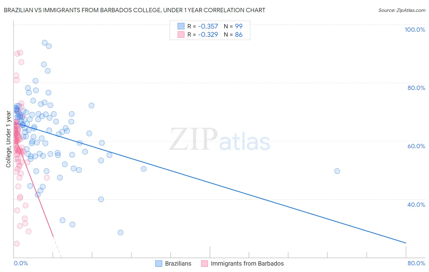 Brazilian vs Immigrants from Barbados College, Under 1 year