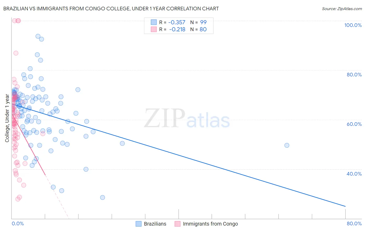 Brazilian vs Immigrants from Congo College, Under 1 year