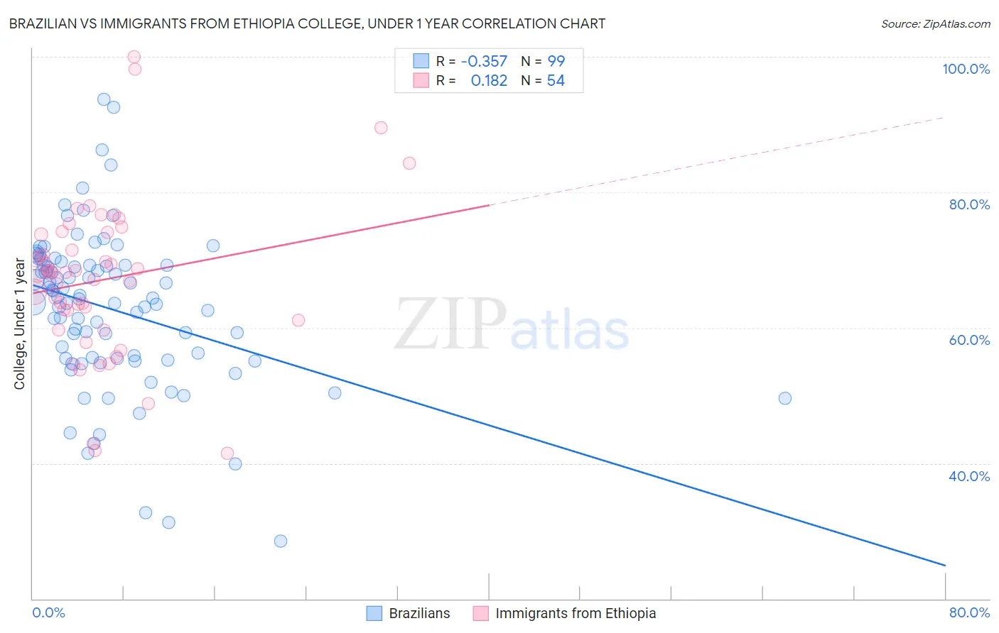 Brazilian vs Immigrants from Ethiopia College, Under 1 year