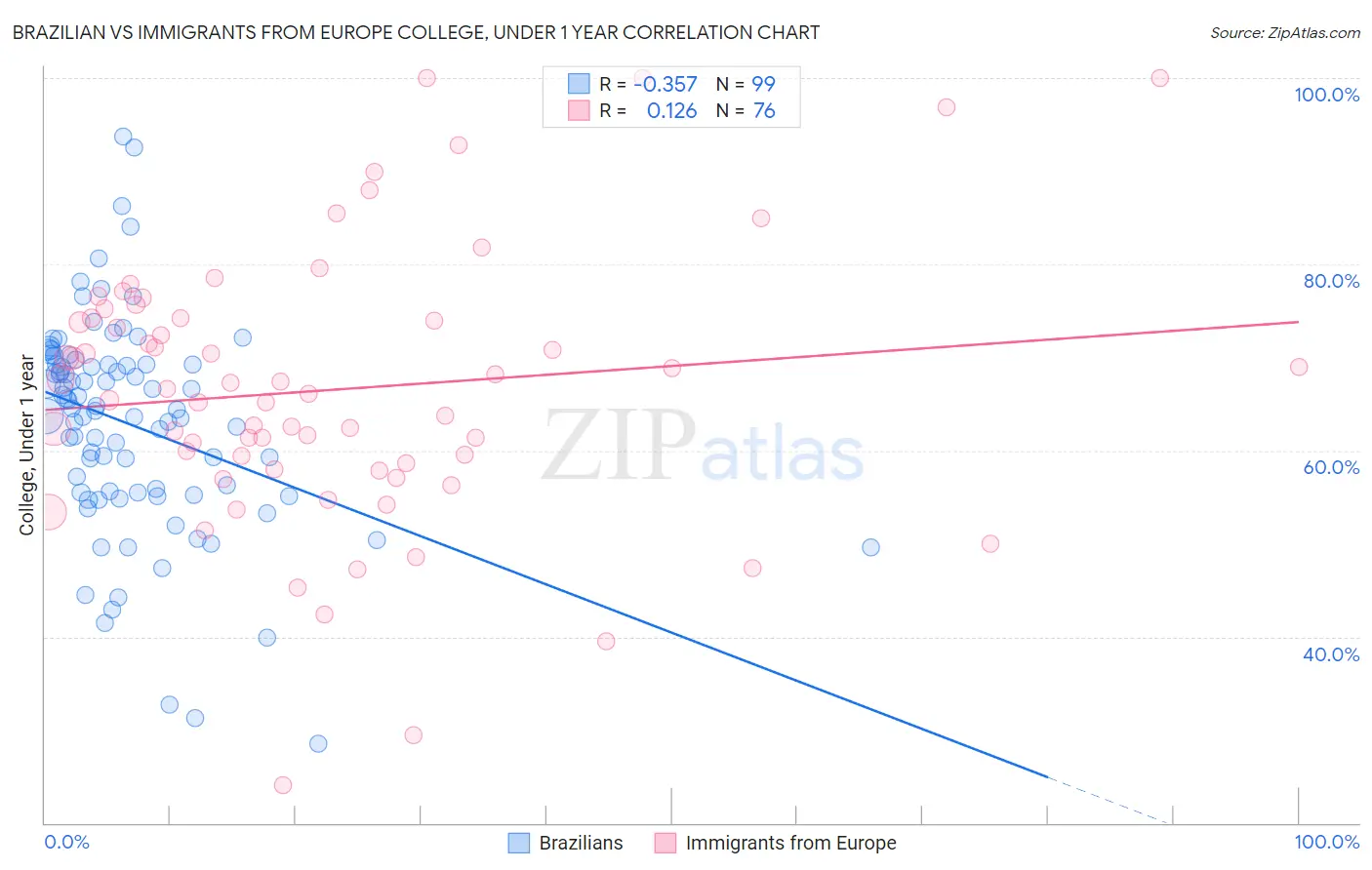 Brazilian vs Immigrants from Europe College, Under 1 year