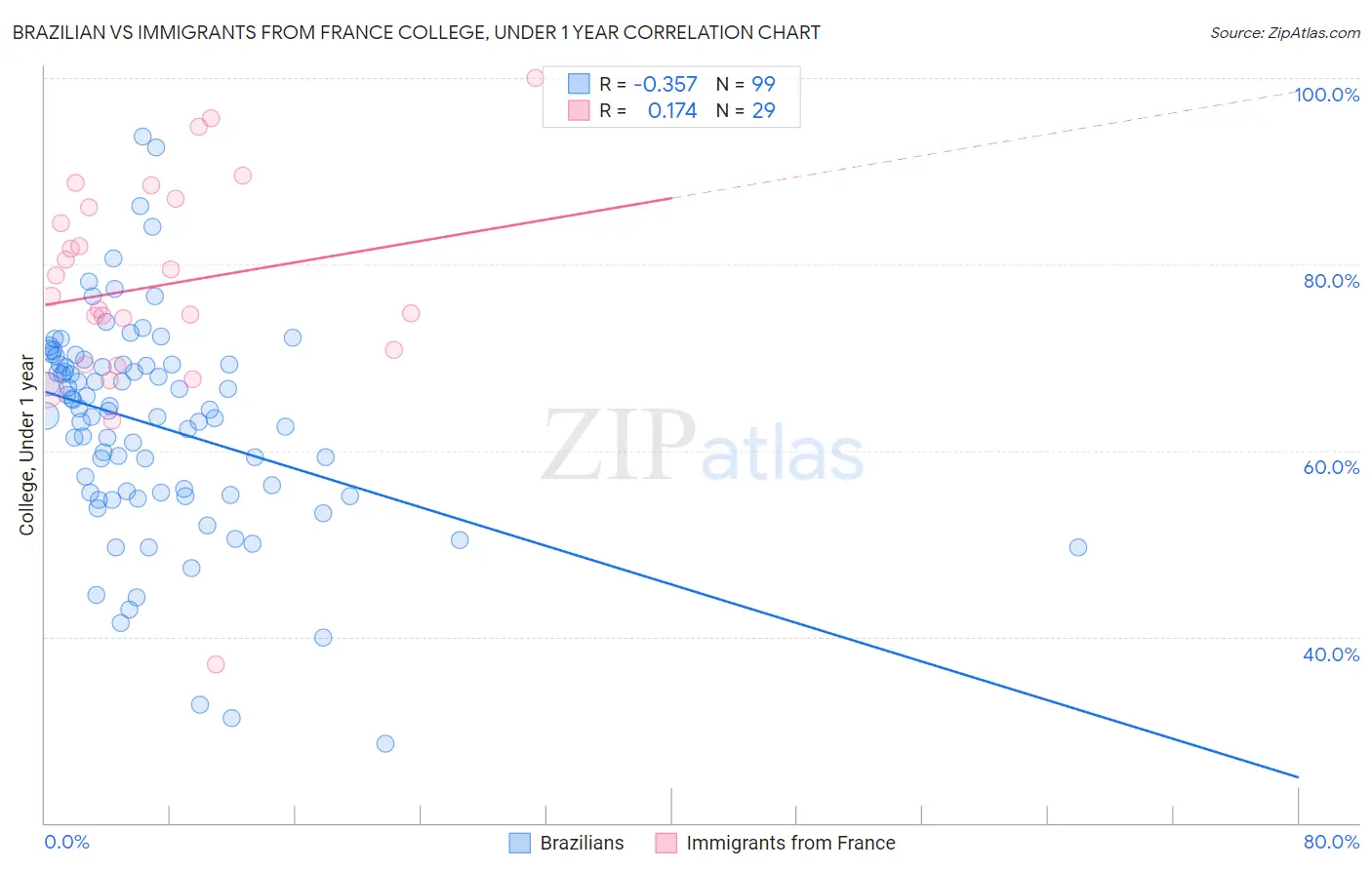 Brazilian vs Immigrants from France College, Under 1 year