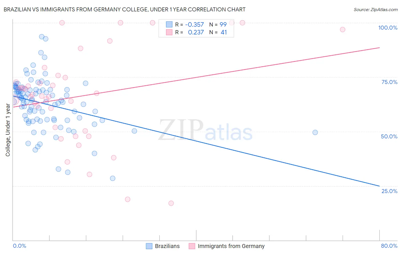 Brazilian vs Immigrants from Germany College, Under 1 year